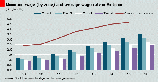Miguel Chanco on X: "#Vietnam - 2016 minimum-wage increase will not dent  economic prospects https://t.co/fB8nn3PKLA https://t.co/eeG95Isj2n" / X