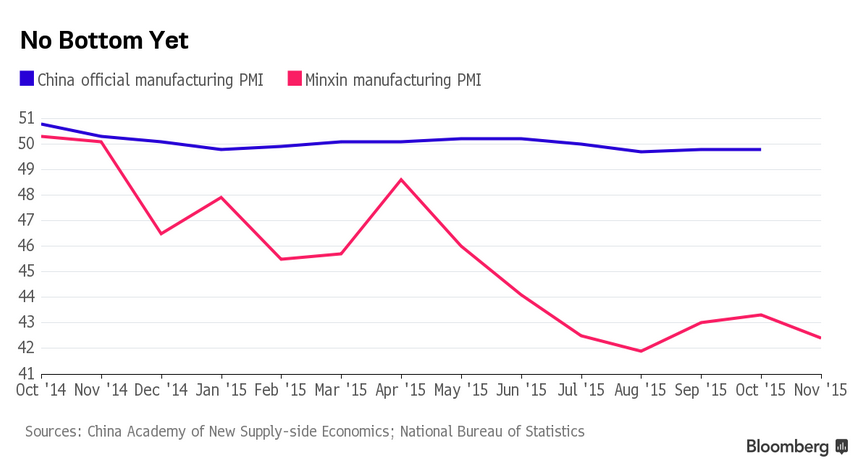 jsblokland's tweet photo. Not good! #China's #Minxin #PMI, skewed towards small business falls to 42.4 in November. via @business https://t.co/M8pYcUDsIz
