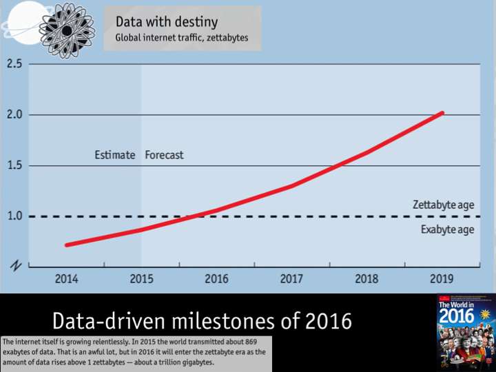 EricTopol's tweet photo. Welcome to the zettabyte era @EconWorldIn @TheEconomist #TheWorldIn2016 https://t.co/Ar547JNoEx https://t.co/YtUVSial0N