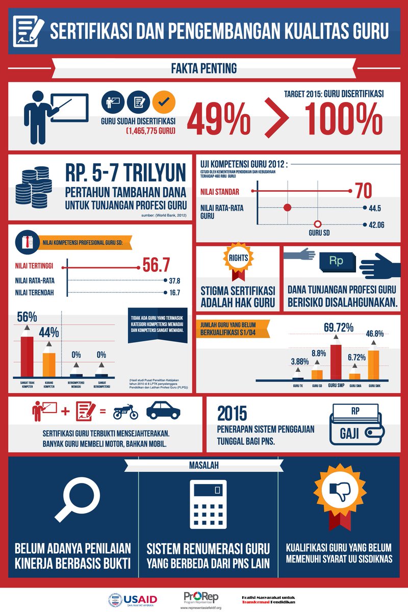 Representasi_ID's tweet photo. Simak #infografis terkait sertifikasi dan kualitas guru di #HariGuruNasional ini. Apa komentarmu? https://t.co/tlkwp4mMPc