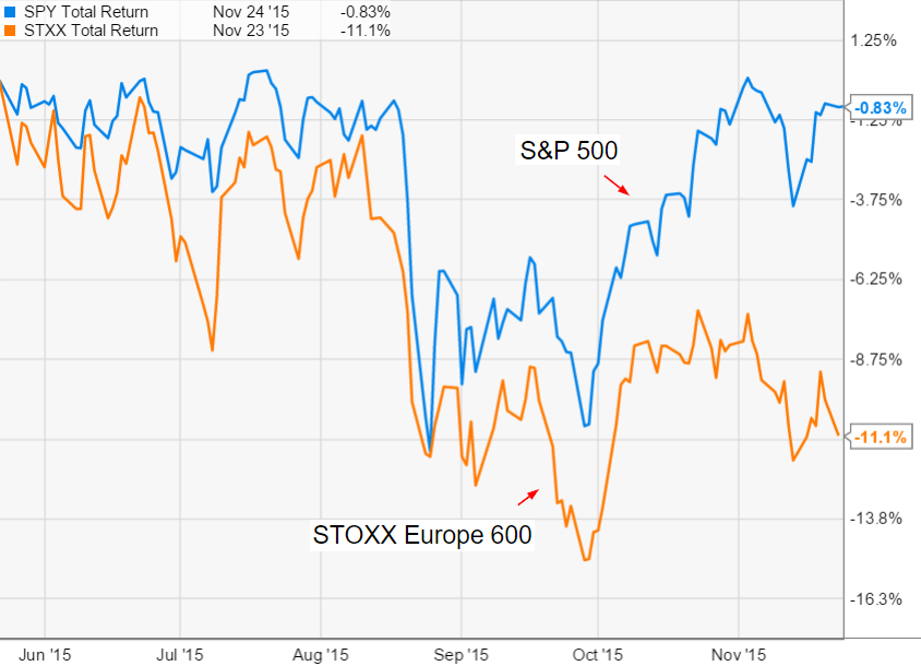 Stoxx Europe 600 Chart