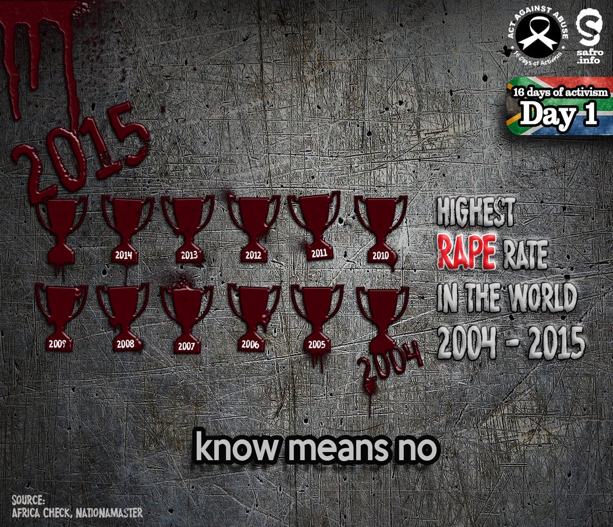 safrosite's tweet photo. South Africa - the highest rape rate in the world since 2004 #16DaysofActivism  #knowmeansno https://t.co/B0EjoZ5lNZ