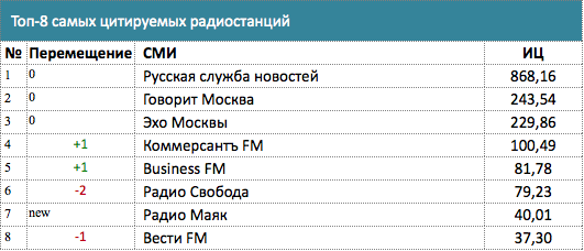 «Медиалогия» подготовила рейтинг самых цитируемых СМИ за октябрь 2015 — мы держим ТОП!