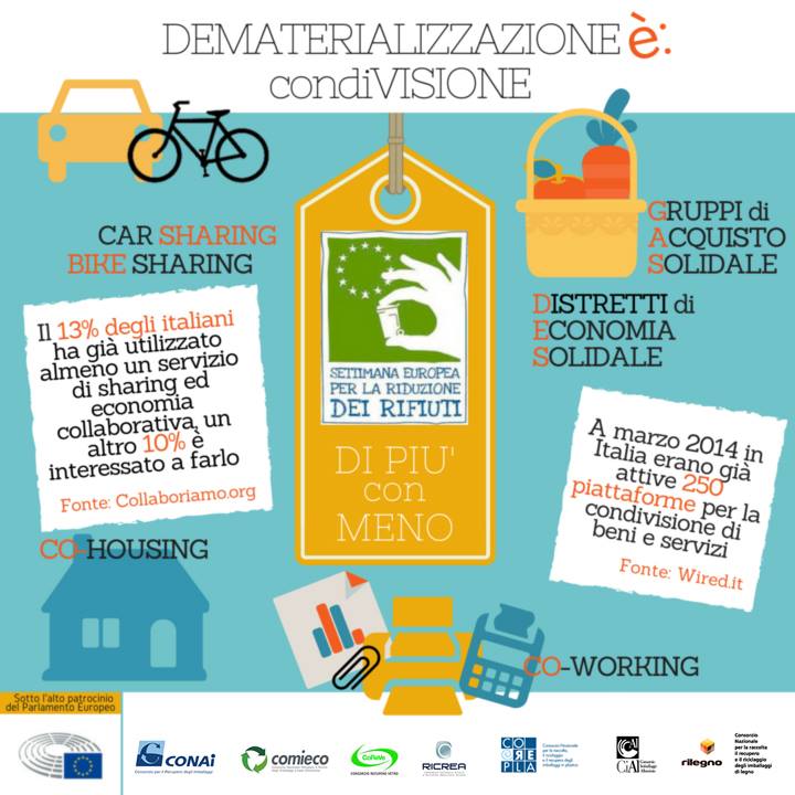 getGiveAway's tweet photo. Italians #domorewithless: ben 5286 azioni all'insegna della #sharingeconomy per la #SERR2015! #EWWR2015 @menorifiuti https://t.co/Jlhovrewwr