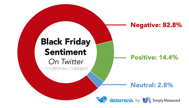 quantads_com's tweet photo. DataRank pulled 77K #BlackFriday tweets from 1-22 Nov. to examine positive sentiment versus negative sentiment. https://t.co/ZR0slLWkYb