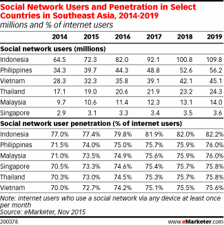 eMarketer's tweet photo. Among internet users, Southeast Asia has the highest social network penetration in the world https://t.co/bo94j9lClp https://t.co/i14PqYsv3U