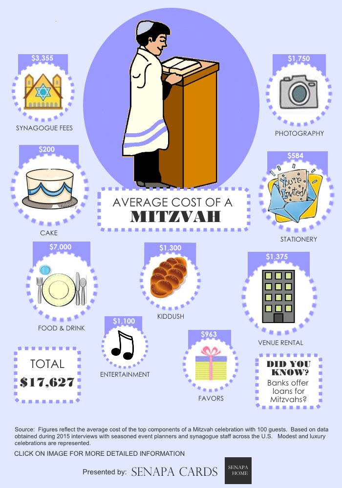 senapahome's tweet photo. Hi @easel_ly.  U asked, here's #infographic w/cost of a #barmitzvah or #batmitzvah  Do share https://t.co/BvIldzTDDq https://t.co/CdLEaKoX8t