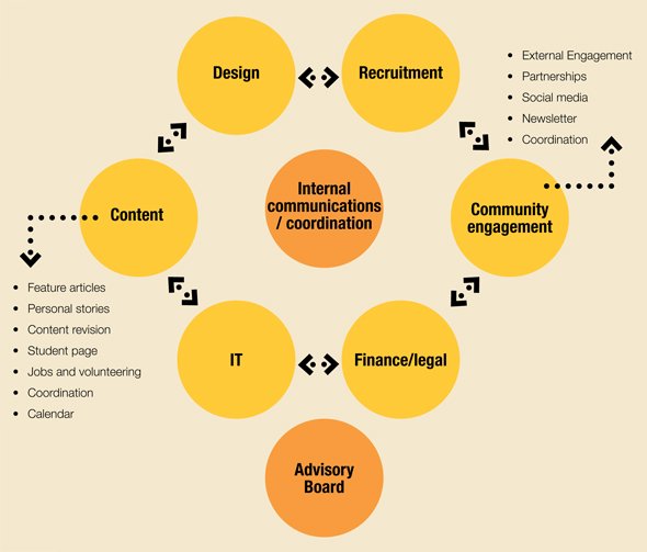 We're looking for new volunteers to join our team, email at info@globalhealthgateway.org.au for more info! Please RT