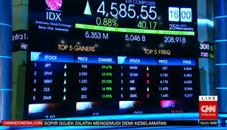 IHSG menguat 2 hari beruntun. Pada penutupan perdagangan hari ini kembali menguat 0,88% ke level 4,585.55.