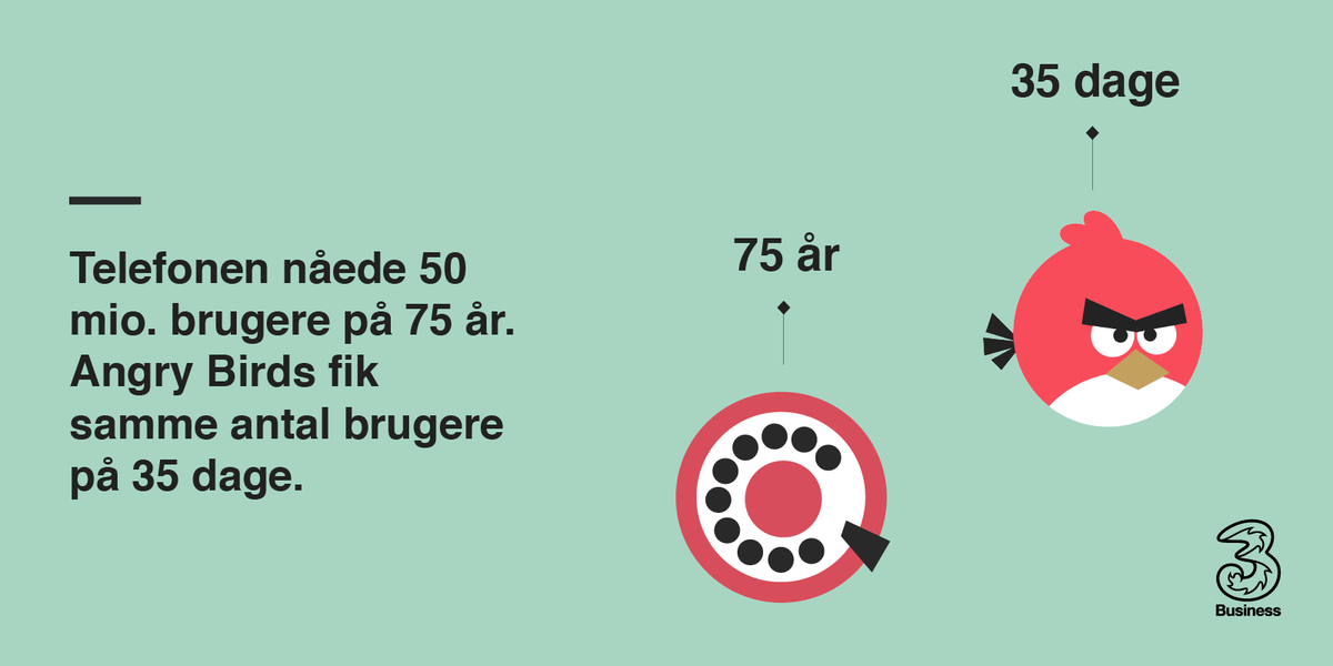 Angry Birds vs. telefonen! 
Se flere facts fra 3Business på: fremtidensbusiness.dk #fremtidensbusiness