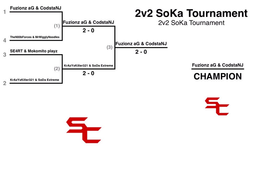 CodstaNJ's tweet image. 2v2 SoKa Tournament Champs with @IGNX_Fuzionz! Thanks to everyone who played! There were some awesome games😮 #SoKa