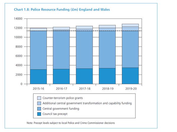 WestMidsPCC's tweet photo. Key chart from #spendingreview documents https://t.co/6zrUfdeEAR #topslice https://t.co/ruge5sDif1