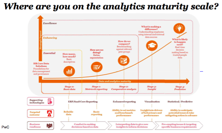 HannahCrostonHR's tweet photo. Where are you on the @PwC_AU analytics maturity scale? Basic or predictive? #HR #analytics #strategy #HumanCapital https://t.co/y9RfsmA8OF