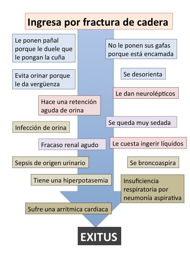 "Pero si sólo se había roto la cadera!"
La cascada maligna de la #fxcadera. Complicaciones EVITABLES #Geriatría