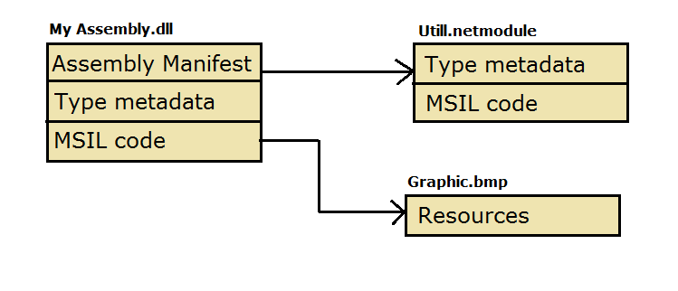 W3ASPNet's tweet image. #Assemblycomponents #metadata #MSILcode