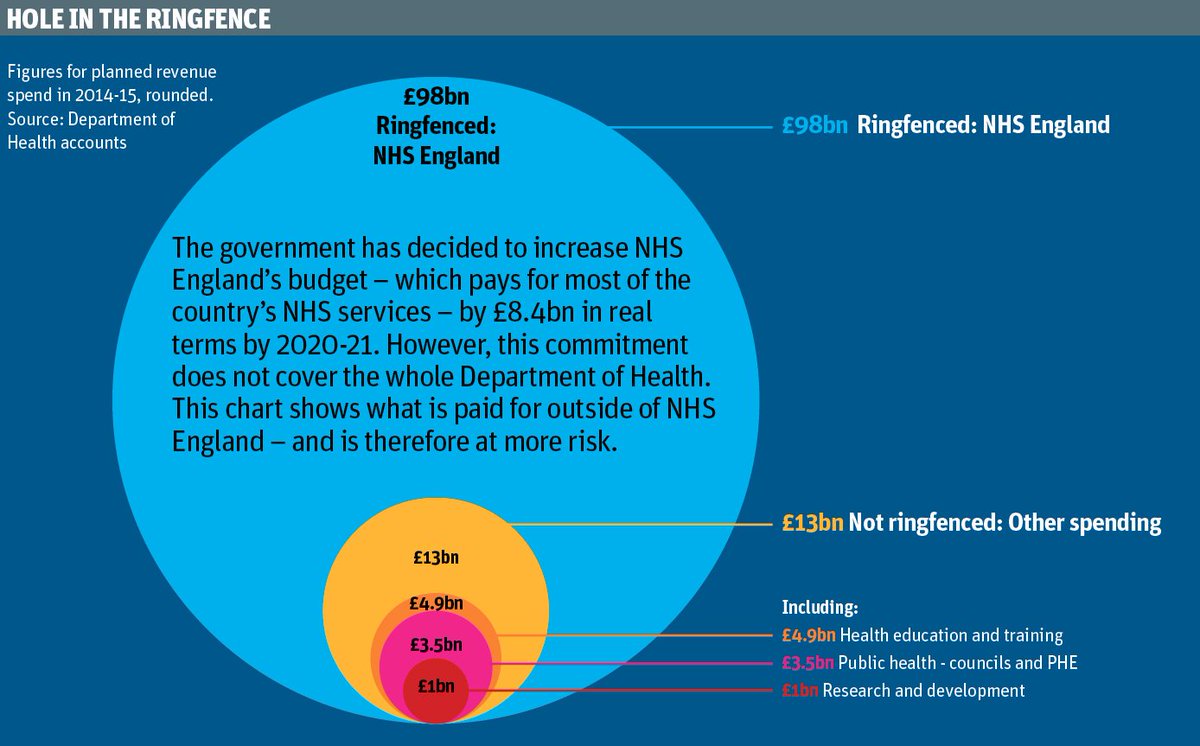 HSJnews's tweet photo. Redefining the ringfence to NHS England spend is translating to big cut for other DH budgets
https://t.co/AsYTp01B6O https://t.co/olsQVEJS7Y