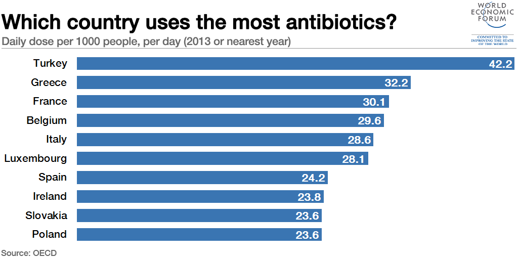 Which countries use the most #antibiotics? wef.ch/1HjOpVx #health #AMR