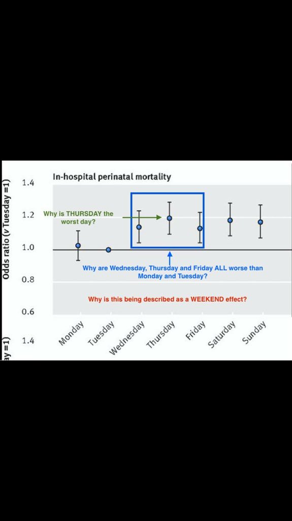 knifetoskin's tweet photo. @BBCNews Babies born at weekend are NOT at increased risk! The study shows Thursday is the worst! #ThursdayEffect https://t.co/xIywltPf5G