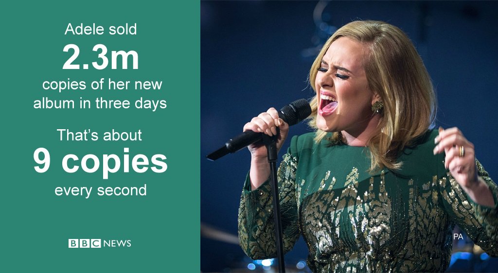 "Hello" USA! Adele’s new album has broken records there bbc.in/1OrjVR3 #BBCGoFigure