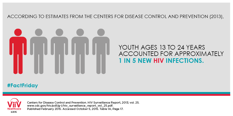 ViiVUS's tweet photo. According to @CDCgov, youth ages 13 to 24 years accounted for approx. 1 in 5 new HIV infections in 2013 #FactFriday https://t.co/TxFlhdYv4q