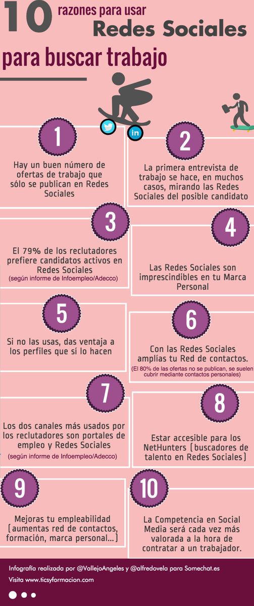 myempleo's tweet photo. 10 razones para usar Redes Sociales para buscar trabajo #RRHH #infografia https://t.co/1xQC3FecKl @alfredovela https://t.co/BCPZCdPtfT