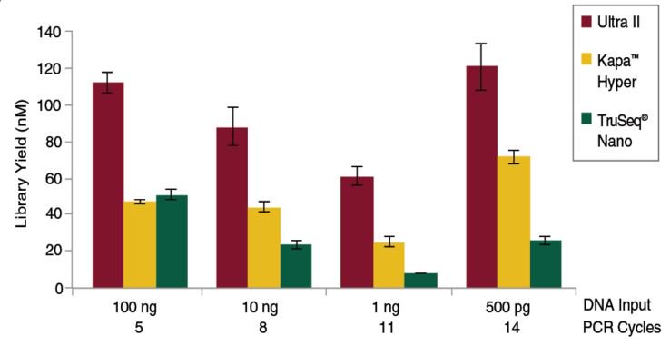 NEBiolabs's tweet photo. How low can you go? With #UltraII for #NGS library prep, use as little as 500 pg of input for reliably high yields. https://t.co/nCLbdS1yWY