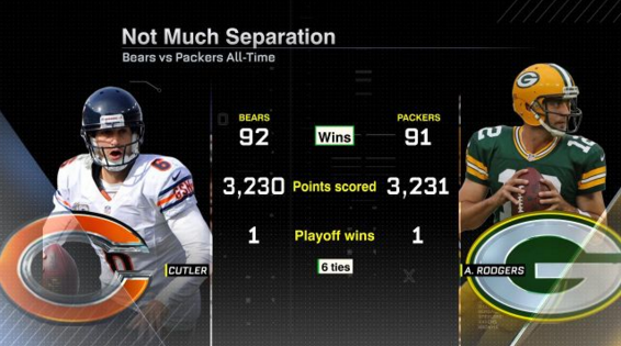 espn's tweet photo. The NFL's oldest rivalry is renewed once again tonight. And it couldn't be much closer. https://t.co/hjiqto6EYB