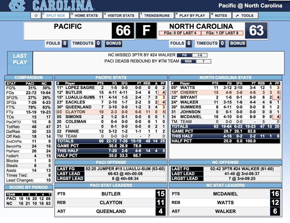 WBB | #WCChoops Final: <a href="/Pacific_Hoops/">Pacific Women's Hoops</a> (3-2) upsets North Carolina 66-63 in Chapel Hill. Butler with 15/8 for PAC.