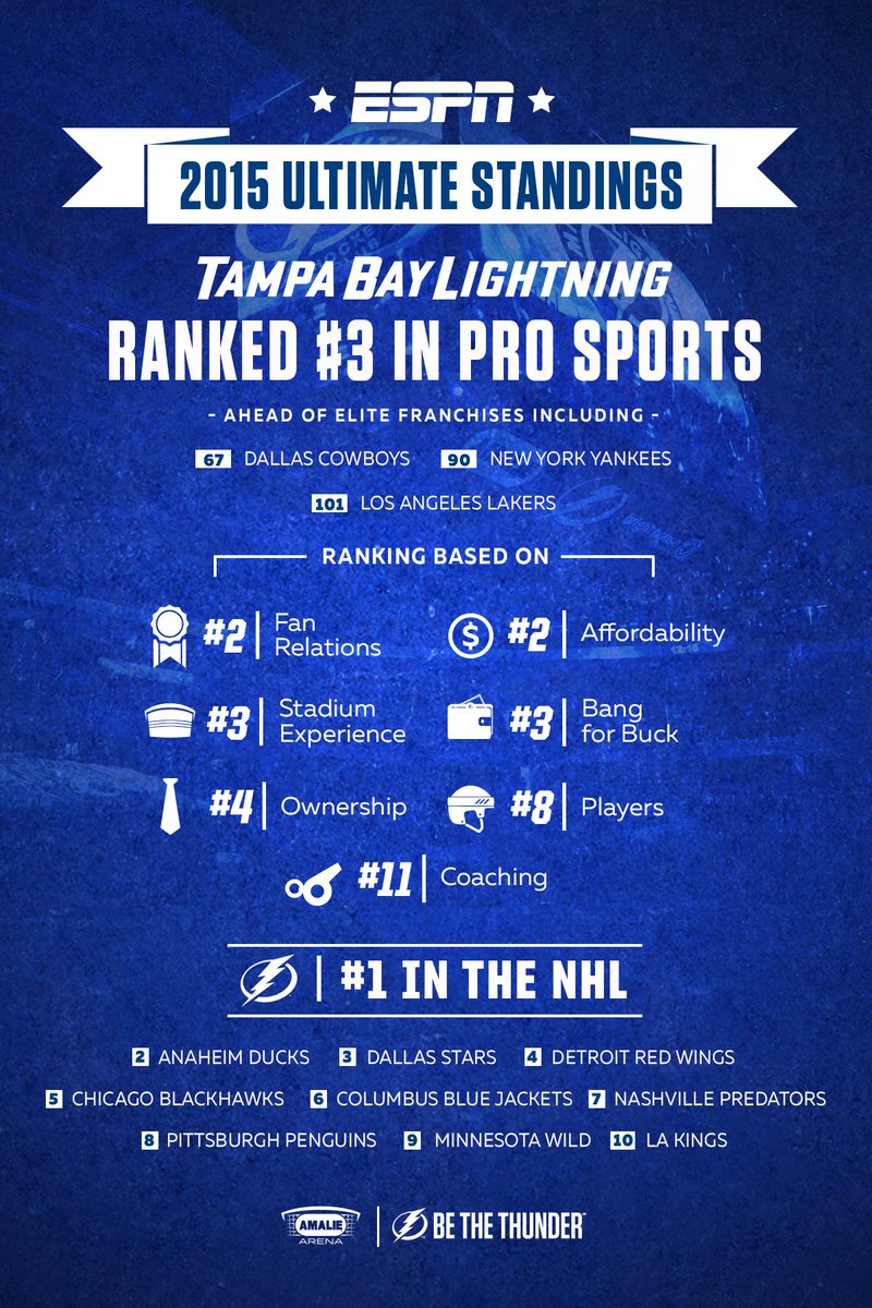 Tampa Bay Lightning on Twitter "Remember those espn rankings? Here’s