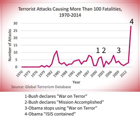 RLCNH's tweet photo. Rethink foreign policy @BarackObama @senjohnmccain @KellyAyotte @LindseyGrahamSC #nhpolitics #tcot https://t.co/Bv47PIoxBm