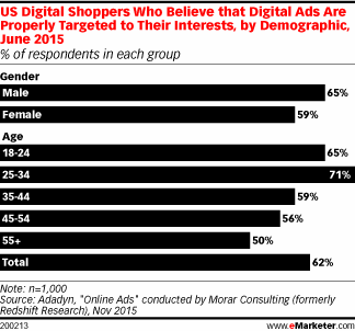 boostable's tweet photo. Retargeting works! 3 in 5 shoppers believe digital ads are well-targeted @eMarketer https://t.co/Xs8VuvcOMj https://t.co/d3v0BcaSh5
