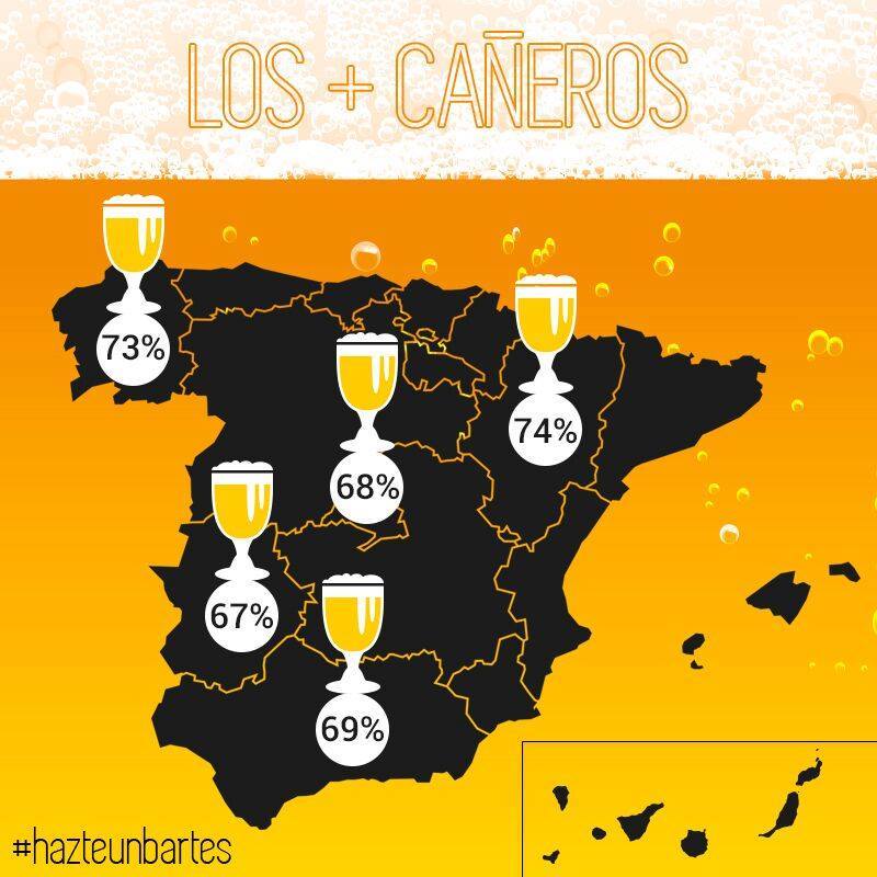 SoiDAragon's tweet photo. Ya lo sabíamos pero, según dice @Cervecear... ¡los aragoneses somos los más cañeros de España! 🍻 #laCañaDeEspaña https://t.co/Q92gIsZcoc