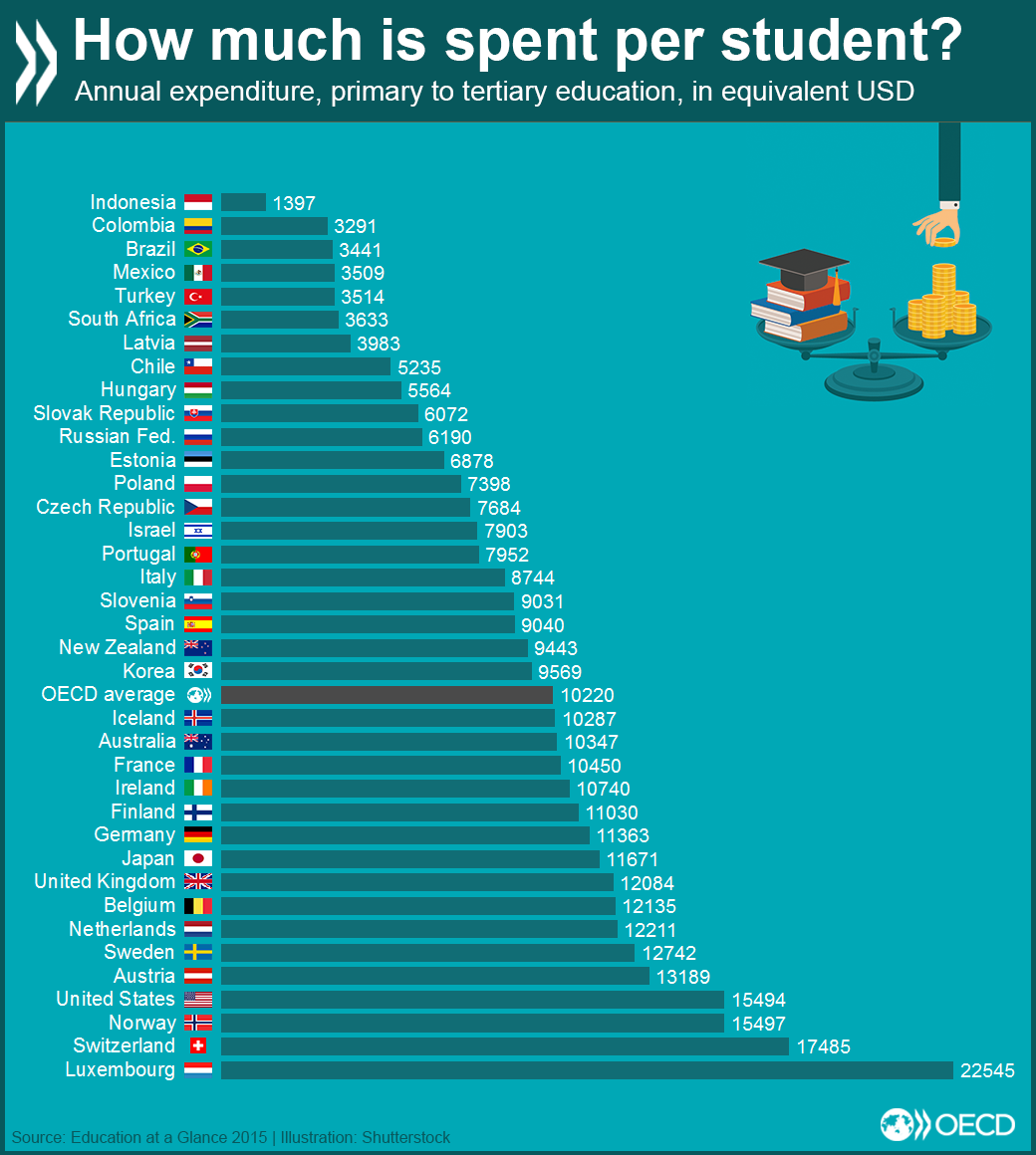 Oecd washington on twitter how much do countries spend on students