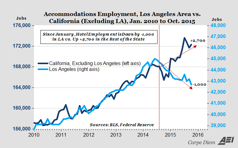 Mark_J_Perry's tweet image. LA Raised Its Minimum Wage This Year For Hotel Workers to $15.37/Hour and Look What Happened: -1,000 jobs since Jan
