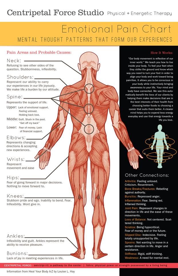 Body Emotions Chart