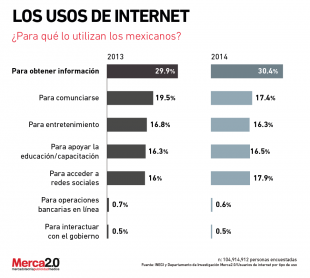 Merca20's tweet photo. Los 5 principales usos que le dan los mexicanos a internet - https://t.co/EwVyLmXecT https://t.co/MMBqnNVUKb