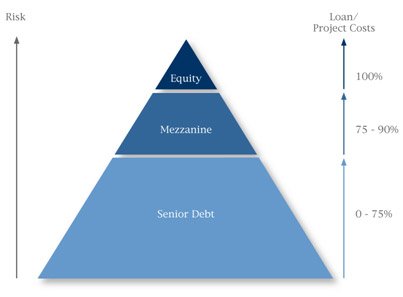 What is #MezzanineFinance and how to use it for #RealEstate #RealEstateInvestment ow.ly/V440z