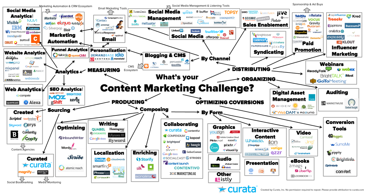 ContentKing__'s tweet photo. #contentmarketing tools: The Ultimate List https://t.co/1q25F2sCn8