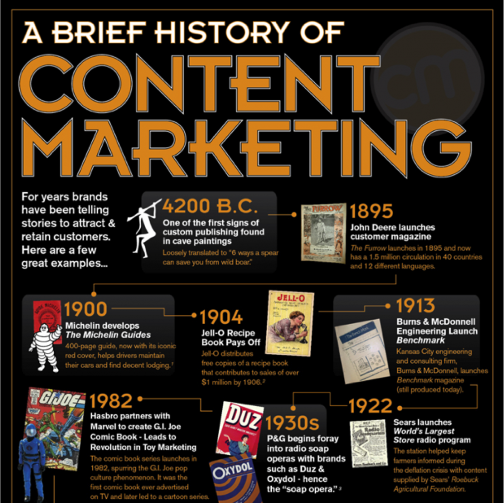 ContentKing__'s tweet photo. A brief history on #contentmarketing #marketing https://t.co/RLpqSirXaW