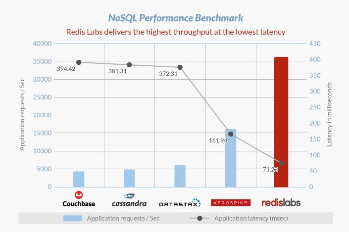 Redisinc's tweet photo. #NoSQL #Performnance #Benchmark: @Redis Labs delivers highest throughput at lowest latency. https://t.co/QvL1aHz0Z5 https://t.co/IEXbuBofHU