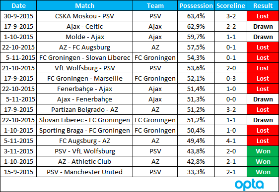 OptaJohan's tweet photo. 16 - The games played by Dutch teams in European competition this season, ranked by possession. Blueprint. https://t.co/czciasyj7K