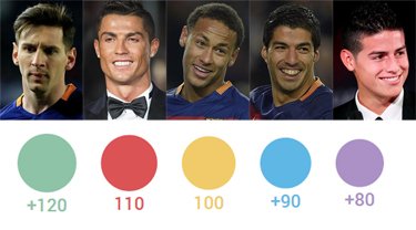 sport's tweet photo. Tres de los cinco jugadores más valiosos del mundo son azulgranas. Aquí el ránking https://t.co/P4Cjh3BbJI https://t.co/FNhvV7ZmP0
