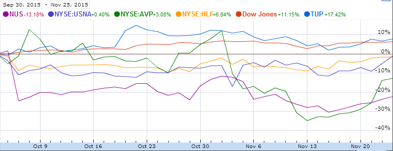 MLMMOS's tweet photo. Q4'15 so far #MLMsters vs $DOWJ / $NUS $USNA $AVP $HLF $TUP / #MLMMadOffStyle #Investors loosing appetite? https://t.co/bEqHYJMydK