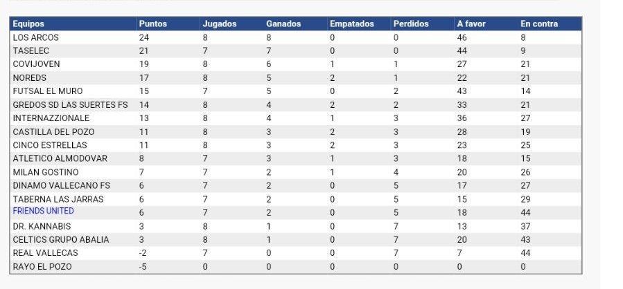 FriendsUnitedFS's tweet photo. Clasificacion tras la J8. Al equipo se le han retirado 3Pnts por expulsion de un equipo al que vencimos. https://t.co/INxVP8UwN9