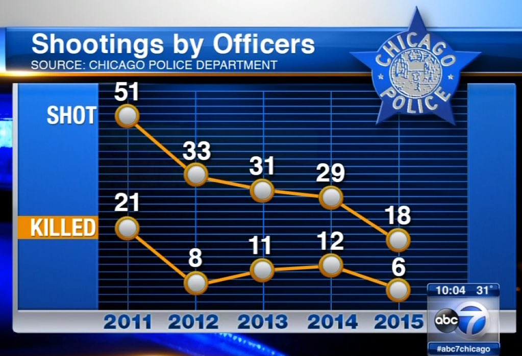 BenBradleyTV's tweet photo. Here's some perspective on the number of shootings by @Chicago_Police officers: https://t.co/DUyKyndOBM