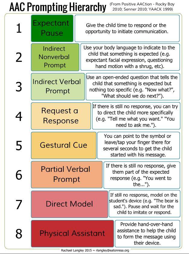 discoveraac's tweet photo. #AAC Prompt Hierarchy - @RachaelMLangley thank you for sharing. #slpeeps #Augcomm https://t.co/IrKyc4N4ZK
