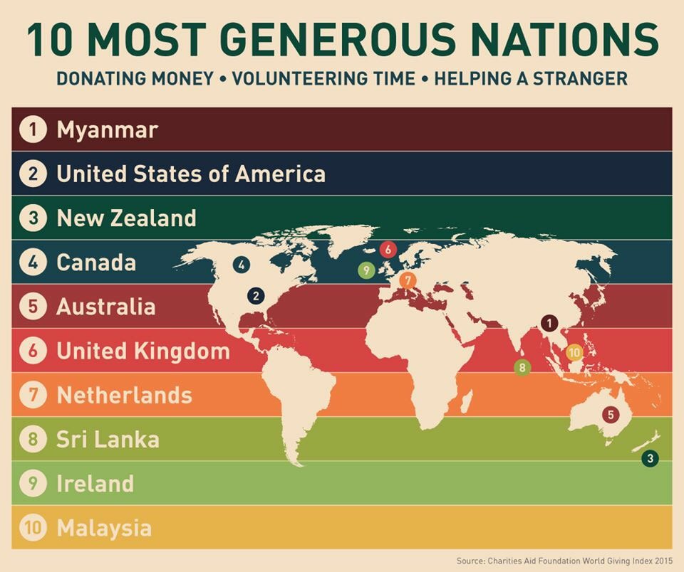 dochelmy's tweet photo. In the top ten for a good reason @gatesfoundation #malaysia #malaysiaboleh #volunteer #philanthropy #helpafella https://t.co/iA5UhikSZV