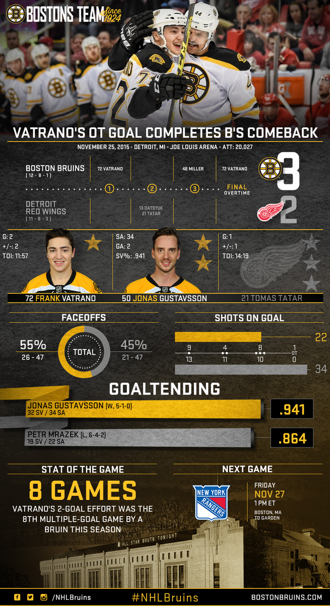 NHLBruins's tweet photo. #NHLBruins rally in Detroit, highlighted by Gustavsson's 32 saves, Miller's tying goal and Vatrano's OT winner. https://t.co/m85BYfa2ve