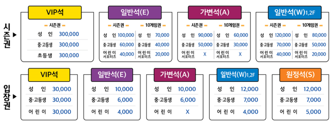seo7105's tweet image. 2016년 #성남FC시즌권을 판매하고 있습니다. 성남FC를 사랑하시는분이라면 축구발전을 위하여 꼭 티켓을 구매하여 주셨으면 합니다.
