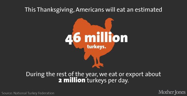 awbryan4's tweet photo. Thanksgiving wouldn't be possible if it weren't for American farmers. #okstateansi #agweek https://t.co/a7A7QLclQq